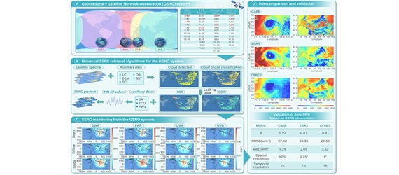 CARE Team Successfully Develops and Launches the Near-Global High-Precision Surface Solar Radiation Monitoring System