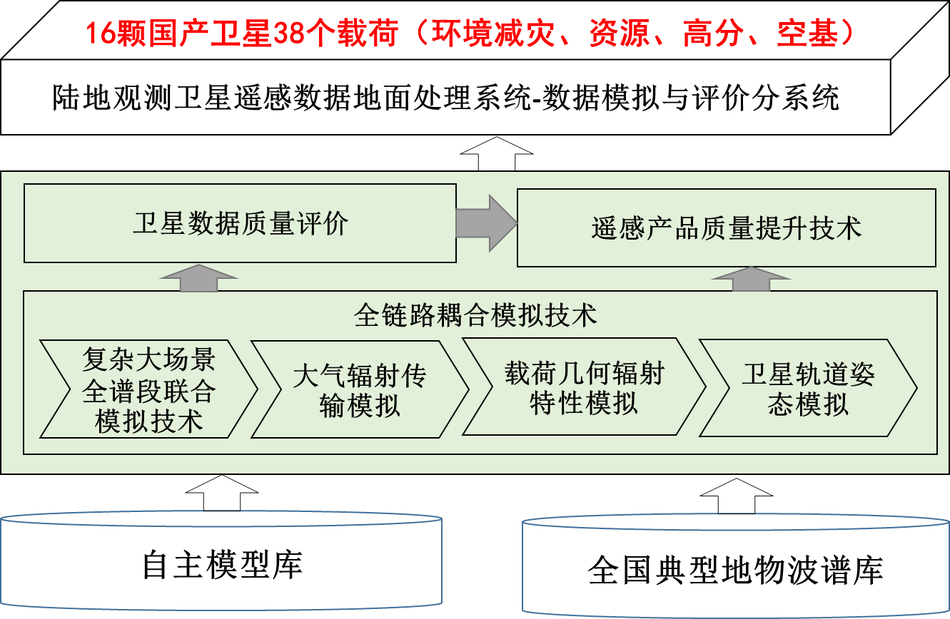 全链路遥感卫星图像模拟系统