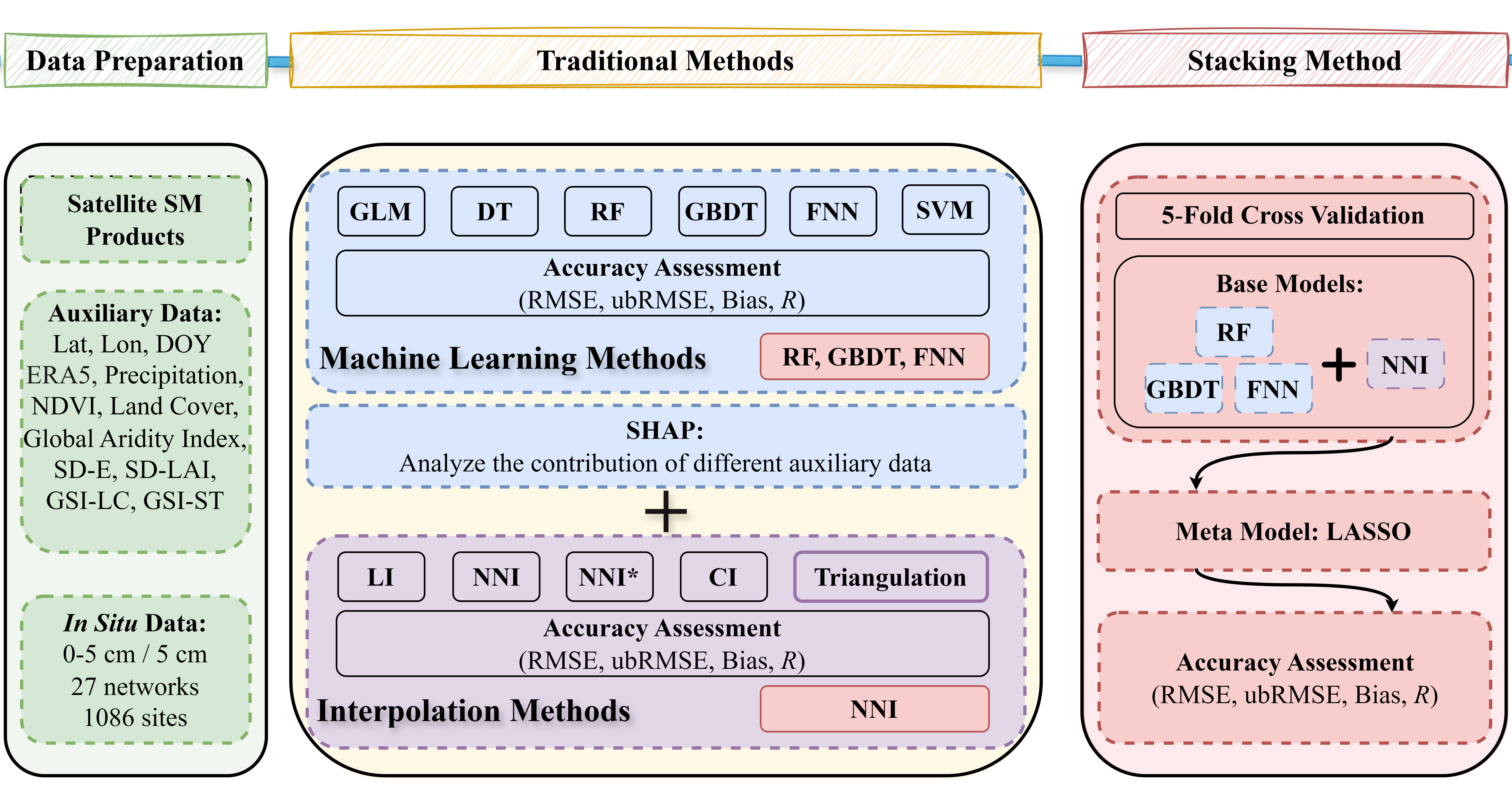 实验室科研团队提出协同机器学习和插值法的全球卫星土壤水分缺失值填补新框架