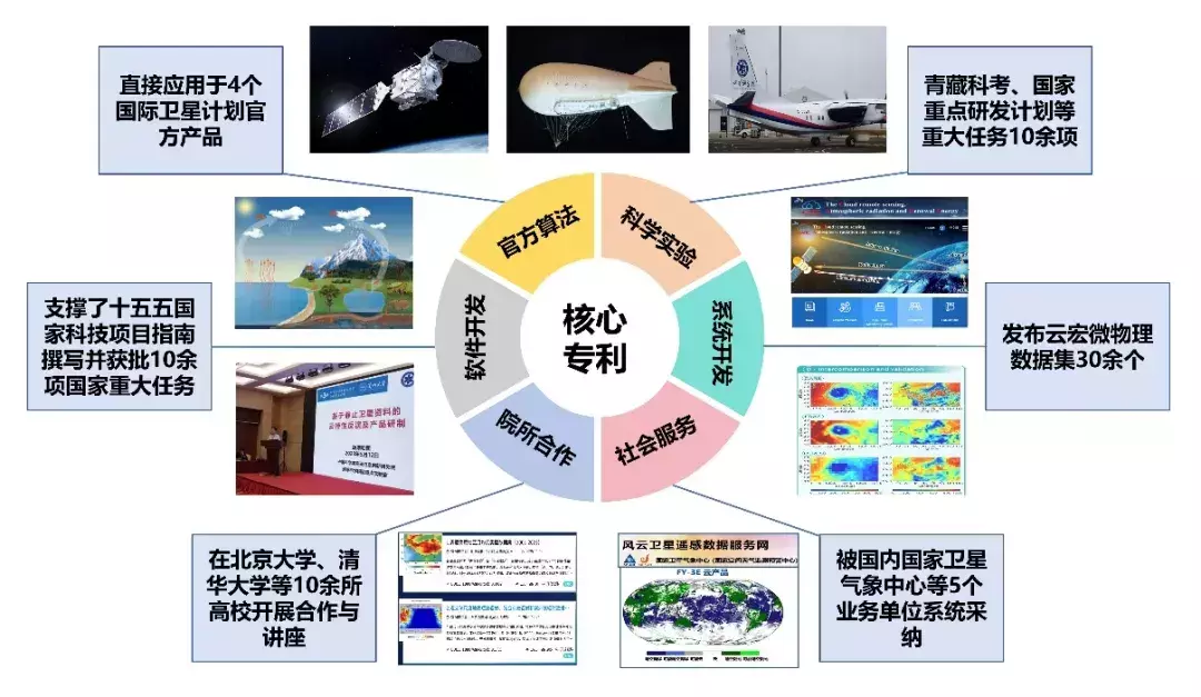 “一种模拟冰晶粒子的光散射特性的方法”专利荣获中国专利优秀奖